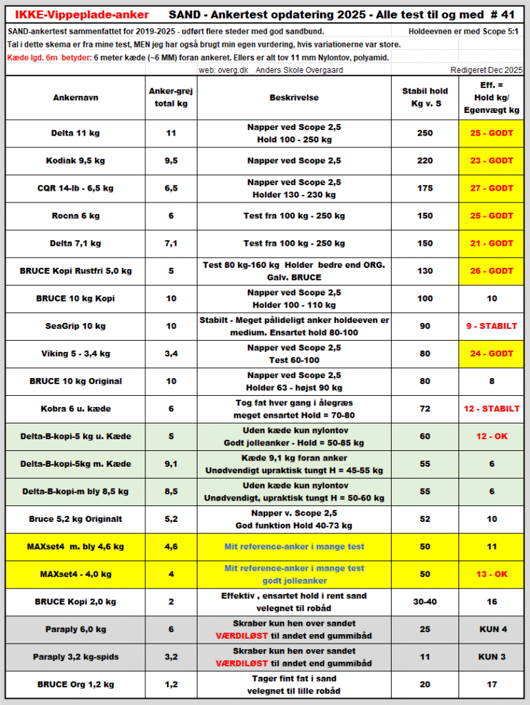 Oversigt: IKKE-Vippepladeanker egenskaber i Sand