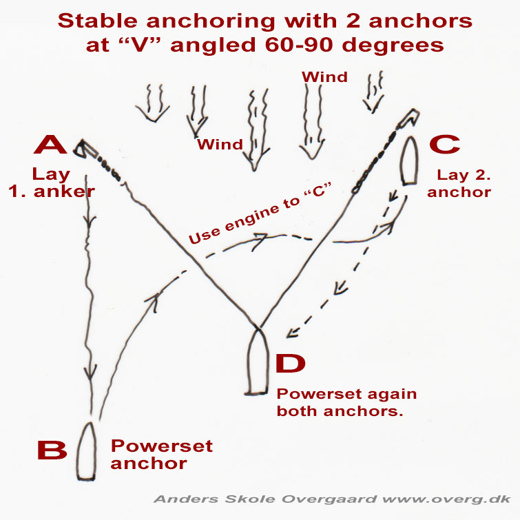 This is a method to lay out 2 anchors in a "V" if you use your engine.
The purpose is to lie calm woíthout "yawing".