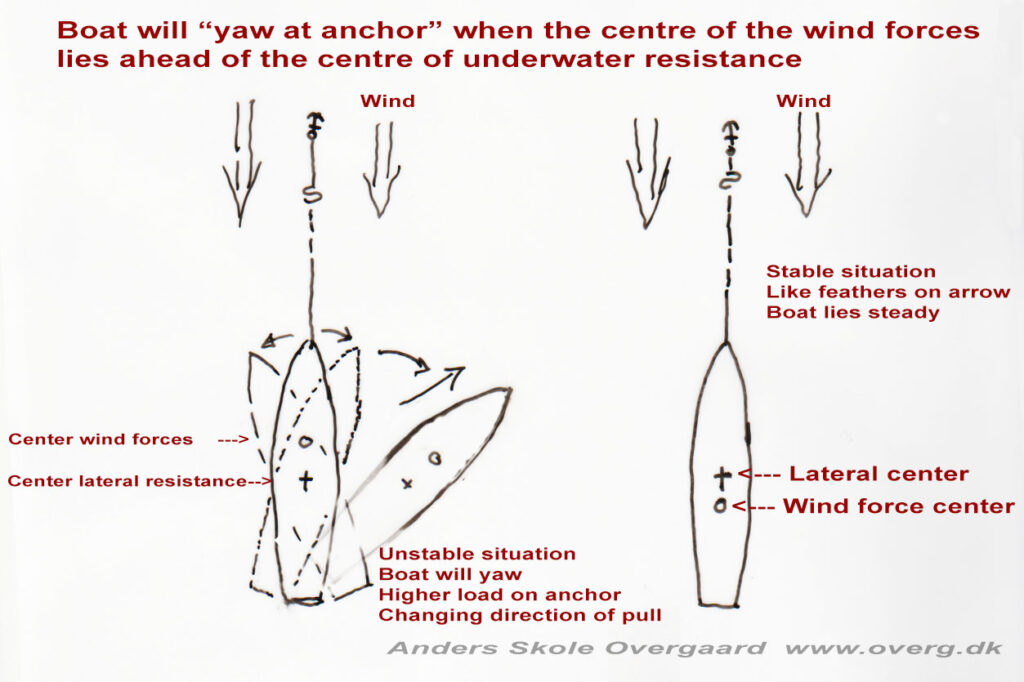 Boats are yawing at anchor, because the center of windforce lie too far ahead in relation to center of underwater resistance.