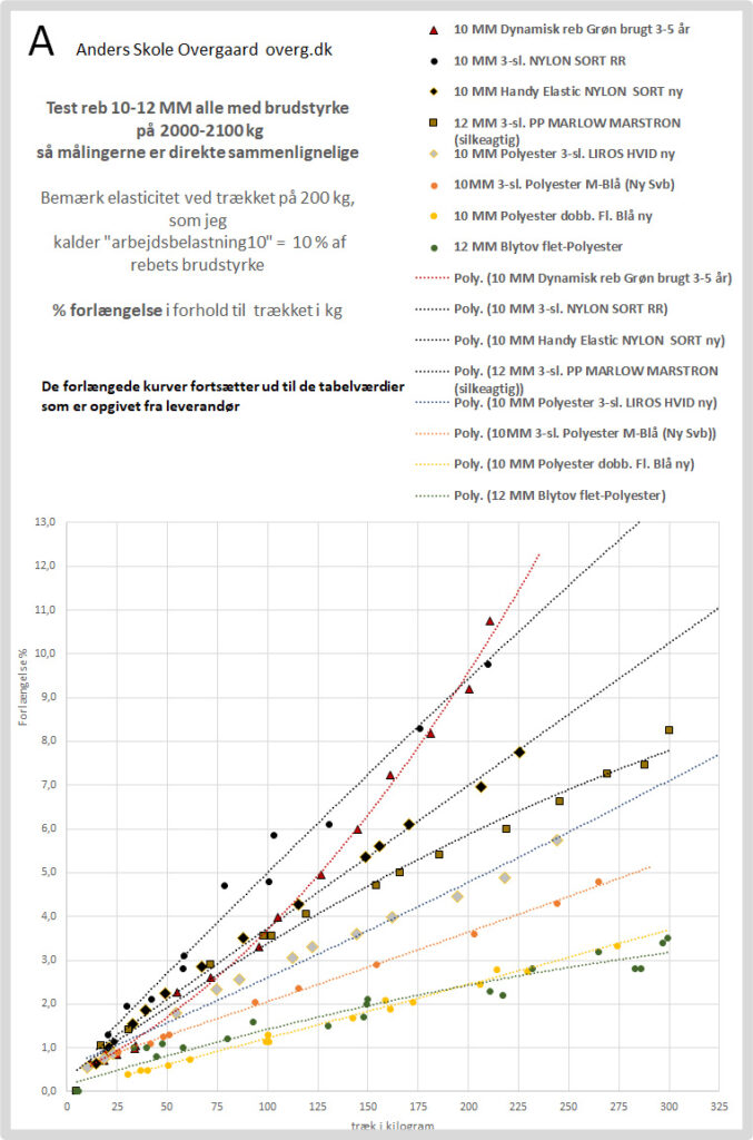 
Grafik der viser forsøgsresultaterne: % Forlængelse ved forskelligt træk kg