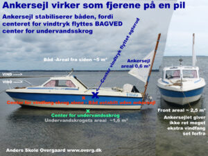 Ankersejle test #27e billede med forklaring af ankersejling og arealer på båden