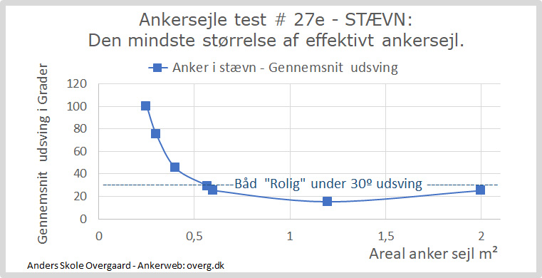 Ankersejle test # 27e - STÆVN: Stabilt med 0,6 m²