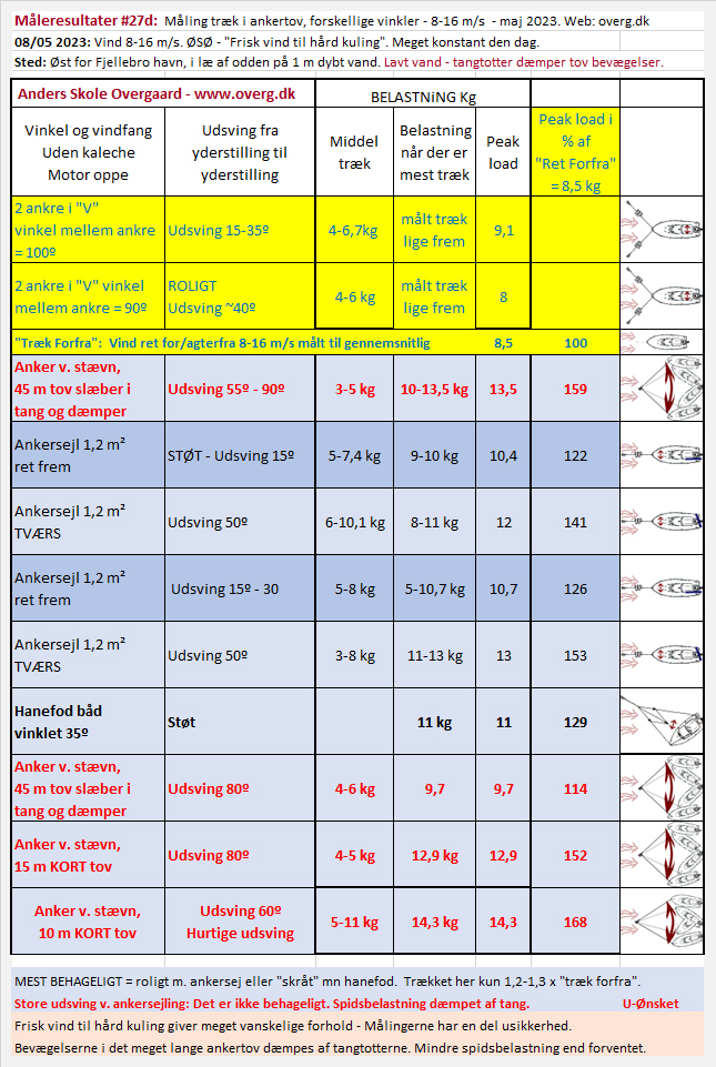 Måleresultater Ankersejle test #27d 
Målt ankersejling i frisk vind - hård kuling // 8-16 m/s