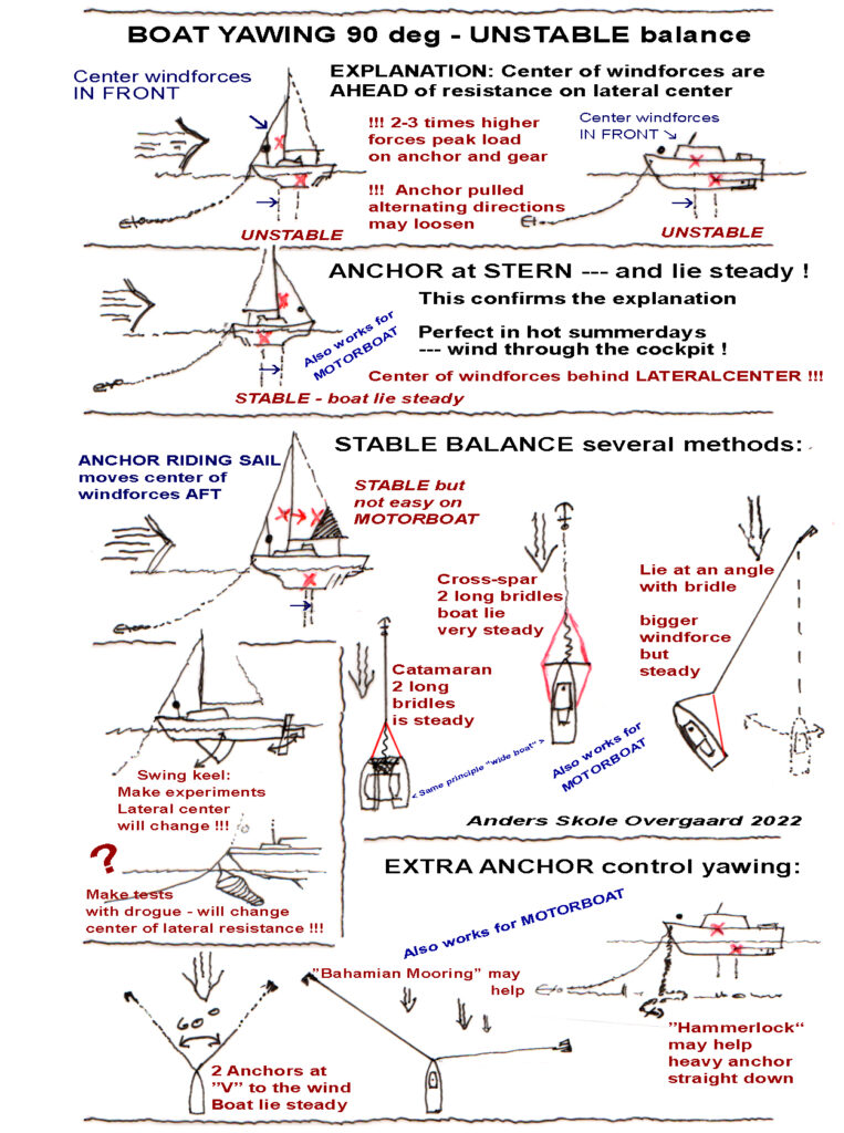 Drawing of the principles behind “yawing at anchor” and several effective solutions to AVOID yawing.