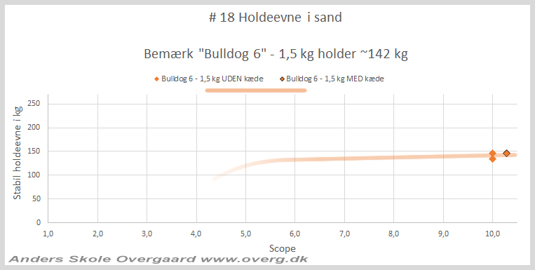 Bulldog 6 Alu 1,5 kg Letvægtsanker. Test Med / Uden kæde i sand GRAF