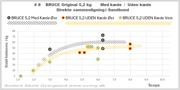 BRUCE 5 Original - 5,2 kg. Test holdeevne MED / UDEN 6 kg kæde #14 - GRAF