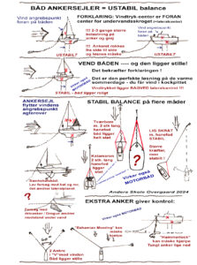 Tegning om årsager til at båden ankersejler samt 6 metoder som kan bruges for at ligge rolig og stabilt.