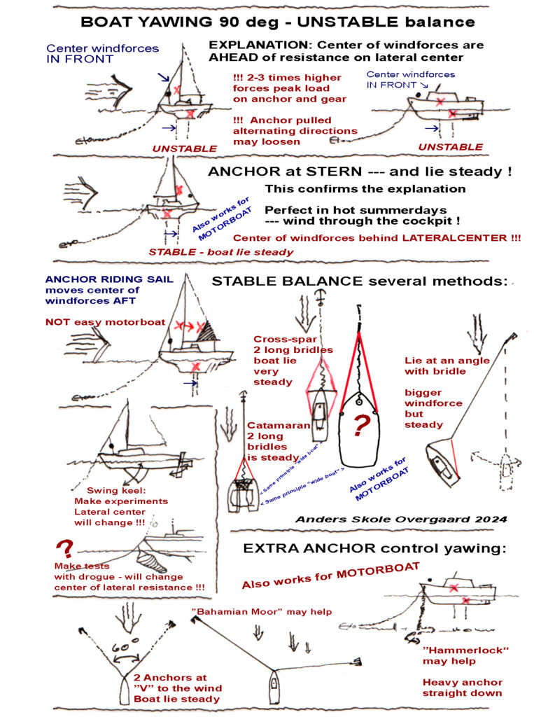 Drawing of the principles behind “yawing at anchor” and several effective solutions to AVOID yawing.