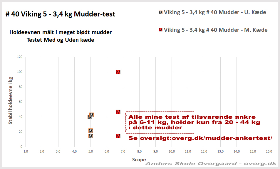 Viking 5 Holdeeven i forhold til Scope Test i mudder - GRAF