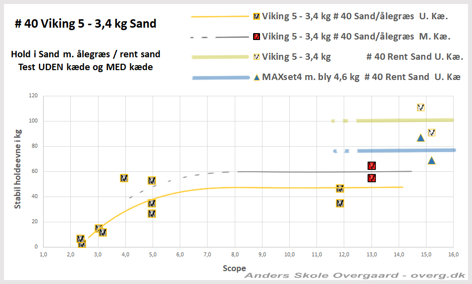 Viking 5 Holdeeven i forhold til Scope Test i sand - GRAF