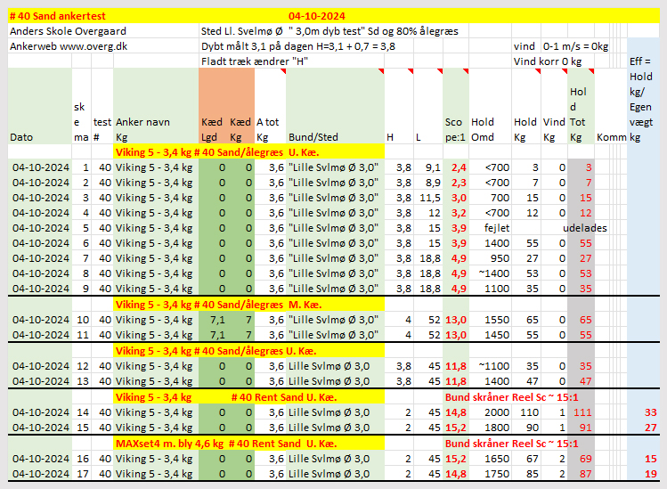 # 40 Sand ankertest af Viking 5 - 3,4 kg