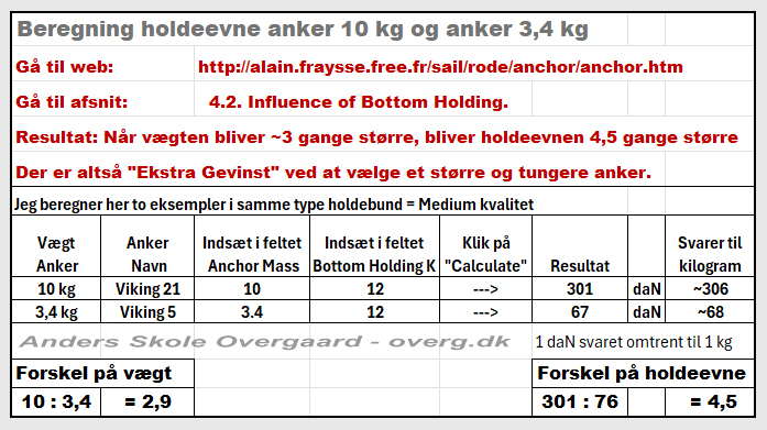 Beregning af holdevne 10 kg anker o forhold til 3,4 kg anker - Fraysse