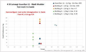 # 39 Blødt mudder test Guardian 11 Graf