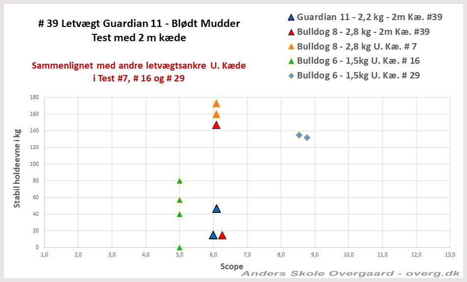 Guardian 11 og andre letvægtsankre. Ankertest i blødt mudder