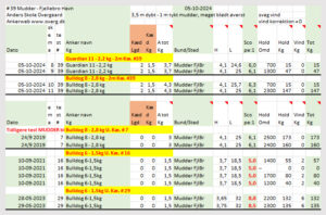 # 39 mudder test Guardian 11 o.a. skema