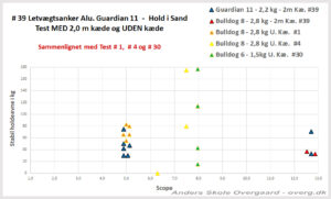 # 39 Blødt sand test Guardian 11 Graf