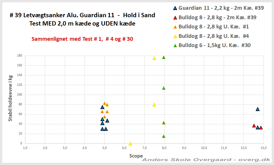 Ankertest #  39 Guardian 11 og andre letvægtsankre. Sand med lidt ålegræs - graf.