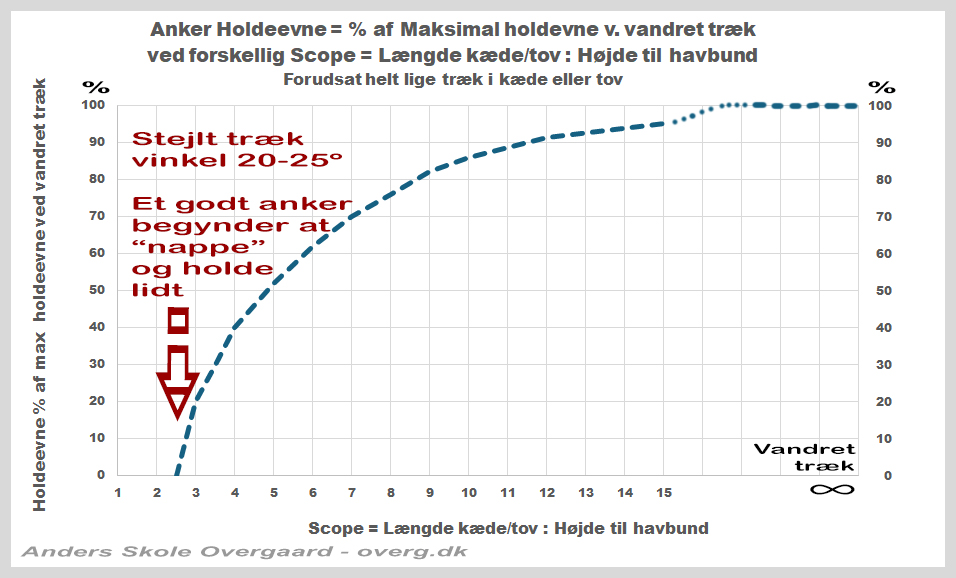 Anker holdeevne i % af den maksimale hold v. vandret træk ved forskellig Scope – graf