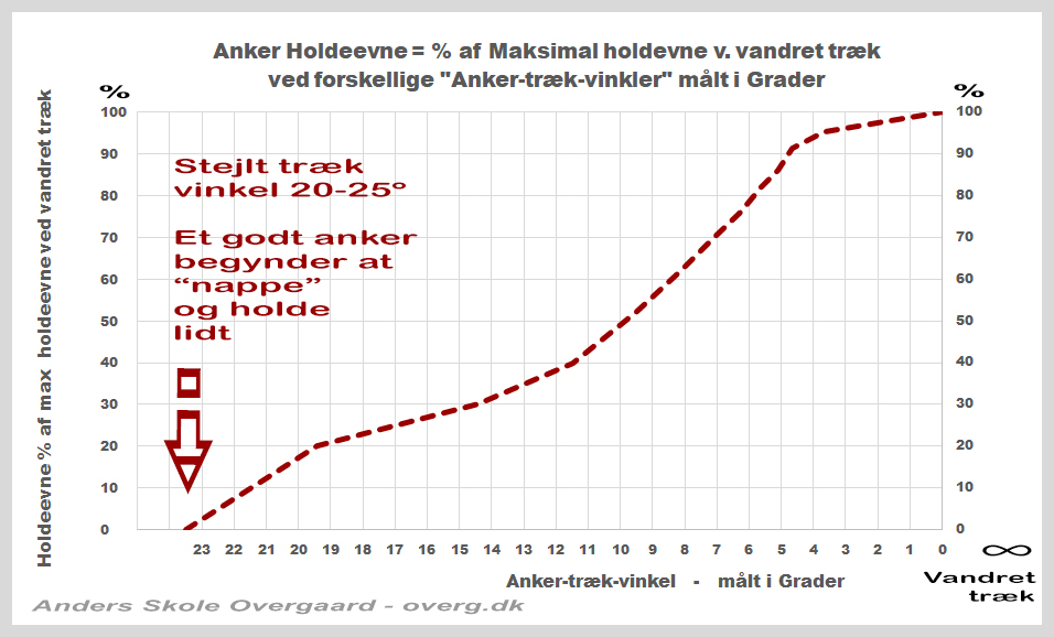 Anker holdeevne i % af Max hold v. vandret træk v. forskellig Anker-træk-vinkel - graf