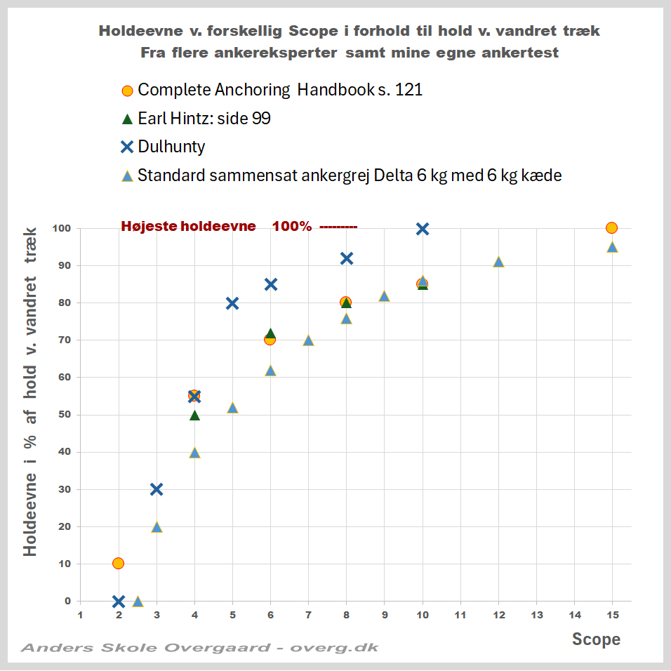 Anker holdeevne ved forskellig Scope.
