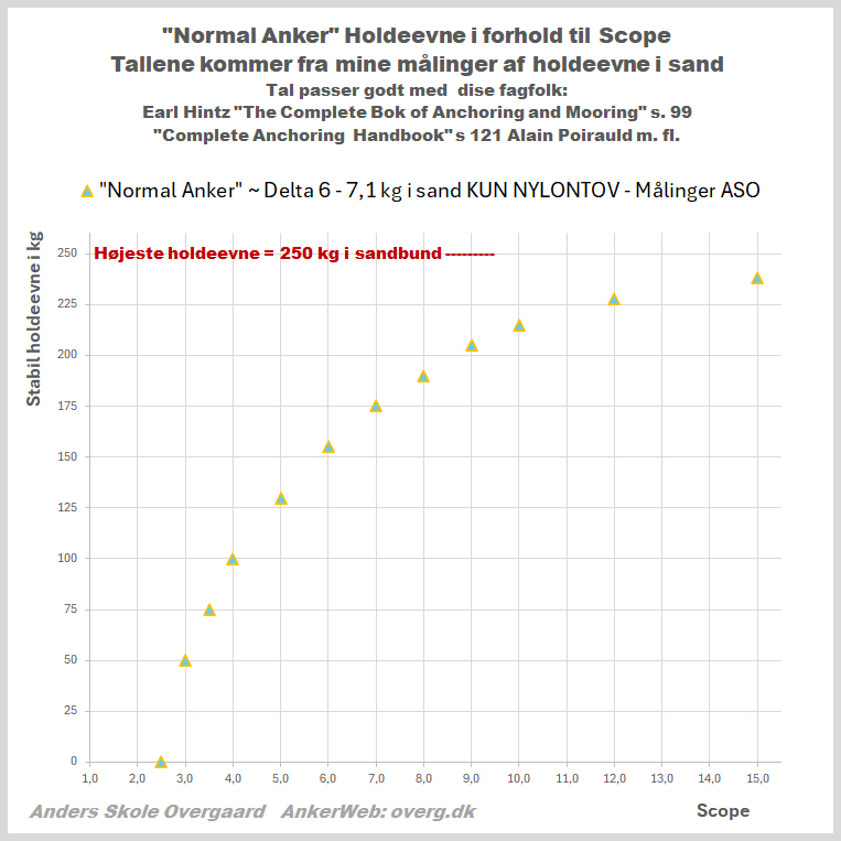 Anker holdeevne i forhold til Scope, UDEN kæde for et Delta 6 anker (7 kg)