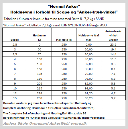 Anker holdeevne i % af den maksimale hold. I forhold til Scope og anker-træk-vinkel - Skema