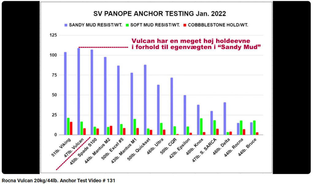 Ankertest Vulcan 47 lb / 44 kg