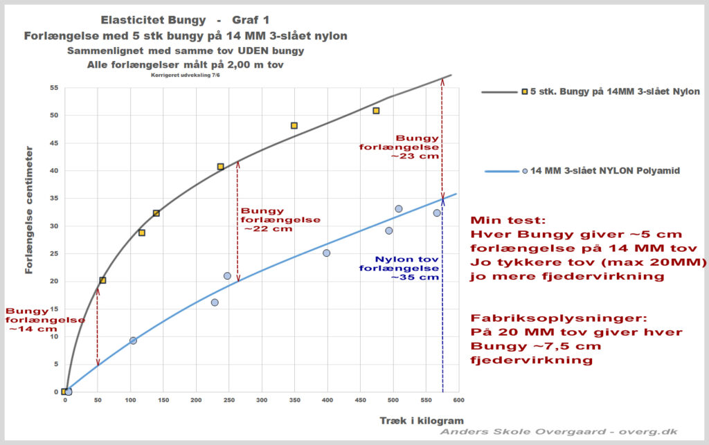 Graf 1 viser elasticiteten = 23 cm, af 5 stk Bungy på 14 MM 3-slået nylontov. 3-slået nylontov forlænges i sig selv 35 c,m