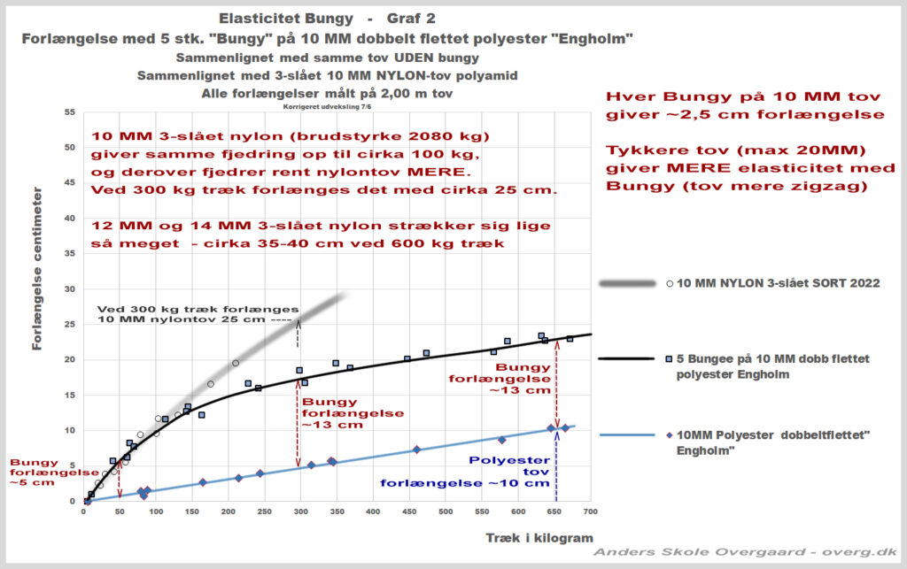 Graf 2 viser elasticiteten af 5 stk Bungy på 10 MM dobbeltflettet polyester. Graf 2 viser også at 10 MM nylontov alene fjedrer mere.