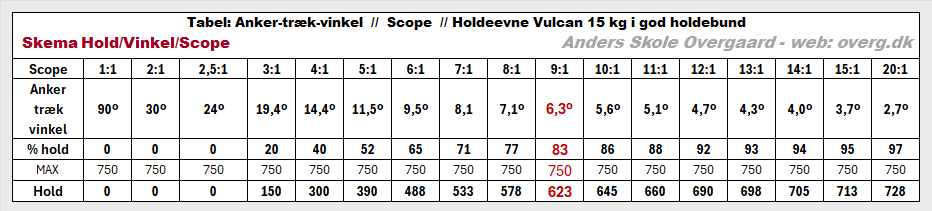 Skema viser holdevne vurderet ved træk i vinkel for Vulcan 15 kg i god holdebund