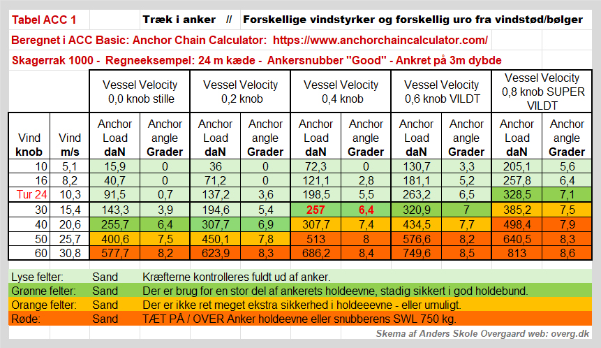 Regneeksempler for stigende vindstyrke og stigende belastning fra vindstød / bølger