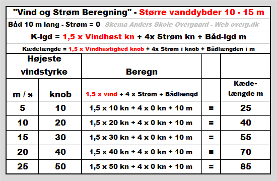 Skema "Vind og Strøm Beregning" - Større vanddybder 10 - 15 m