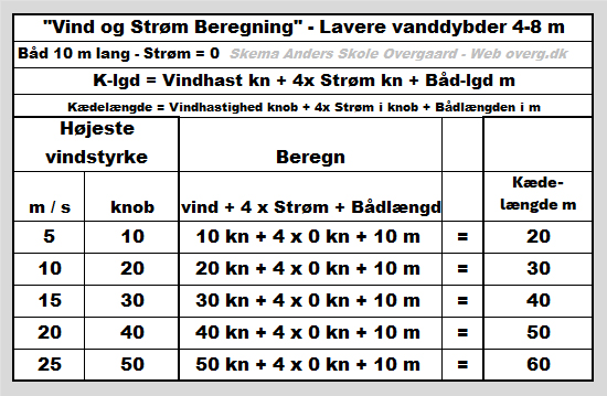 Skema "Vind og Strøm Beregning" - Lavere vanddybder 4 - 8 m