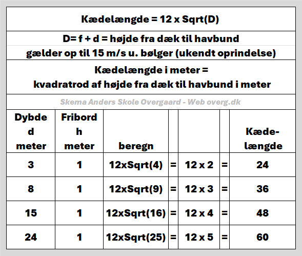 Skema - Tommelfingerrege for "Kædelængde = 12 x Sqrt(D)" - Kædelængde = 12 x Kvadratrod D (højden fra dæk til havbund)