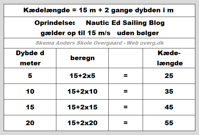 Skema - Tommelfingerrege for "Kædelængde = 15 m+2 x dybden"
Kan bruges op til 15 m/s uden bølger