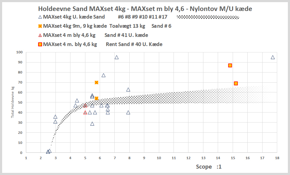 Graf viser mine forsøg med holdevnen MAXset 4 kg anker i SAND.