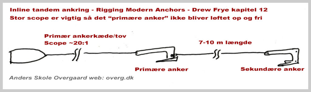 Stor scope er meget vigtigt, for at det primære anker (nærmeste anker) ikke bliver løftet op, og dermed bliver til et uvirksomt "ankerlod".