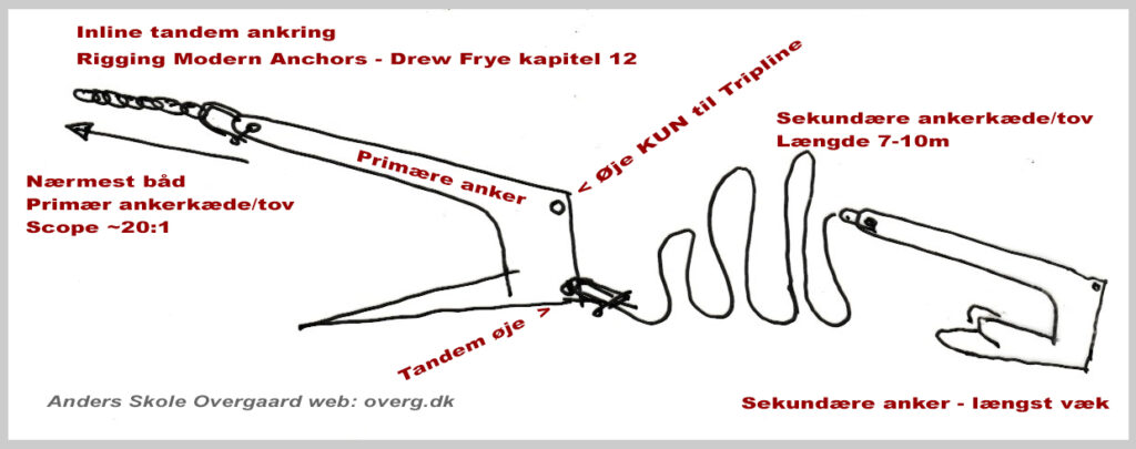 Drew Frye har afprøvet forskellige øjer i primære anker, hvor man sætter det sekundære anker - det er meget vigtigt at bruge det rigtige øje.