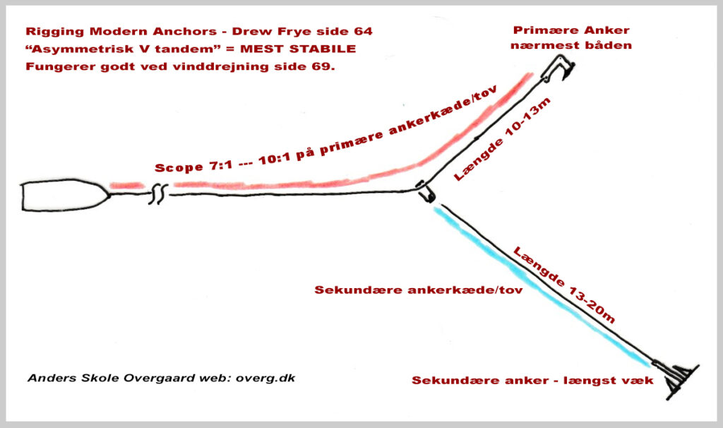 Asymmetrisn V tandem er den mest stabile metode efter Drew Frye.