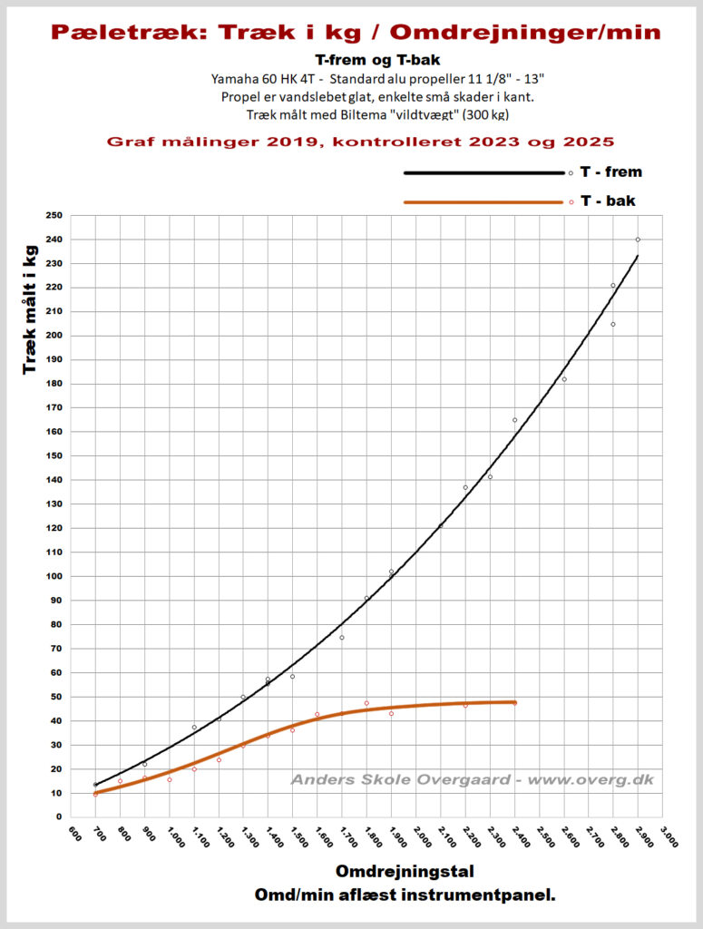 Pæletræk 60 HK 4-T motor. 2019 og kontrolleret 2025