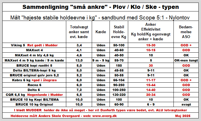 Sammenligning af holdeeven af "små ankre"