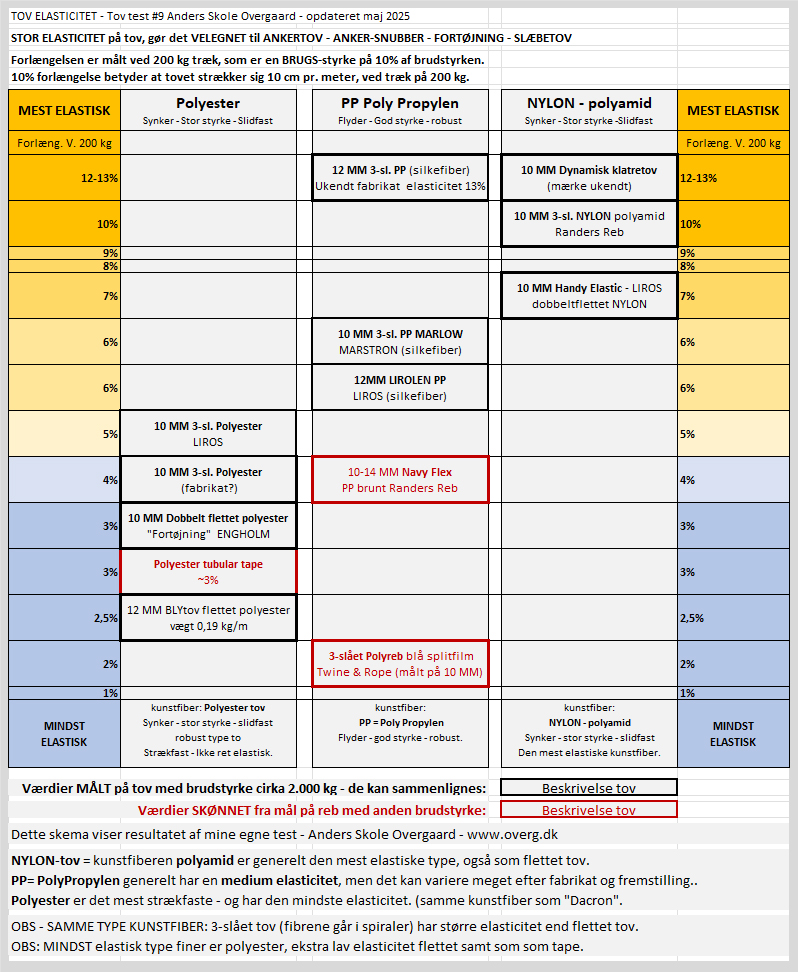 Tov elasticitet skema 9 - Maj 2025