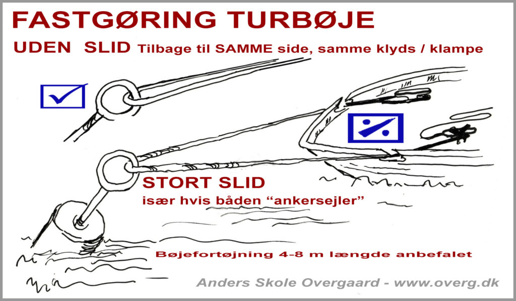 Fastgøring ved turbøje skal være sikret imod slid