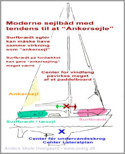 Moderne båd med tendens til at "ankersejle" bliver stærkt påvirket af placeringen af et surfbrædt eller andet udstyr.