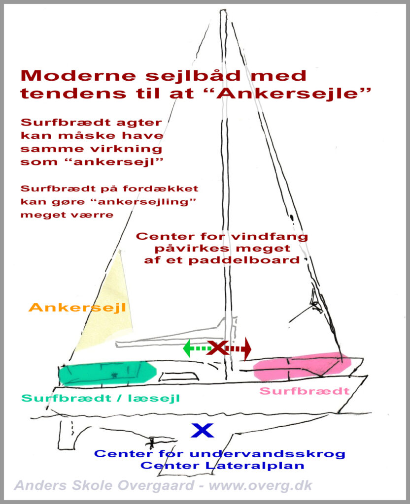 Placering af grej ændrer på bådens tendens til at "ankersejle"