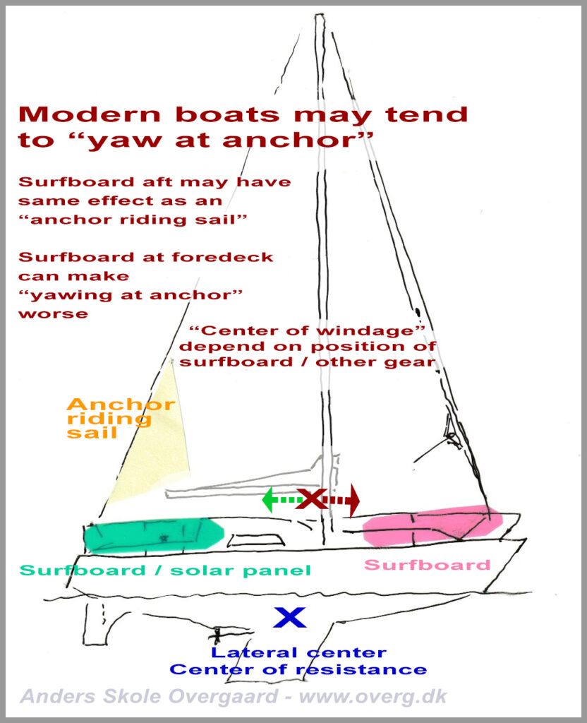 Center of windage can change depending of where you place your gear - this influences how much the boat will "yaw at anchor"