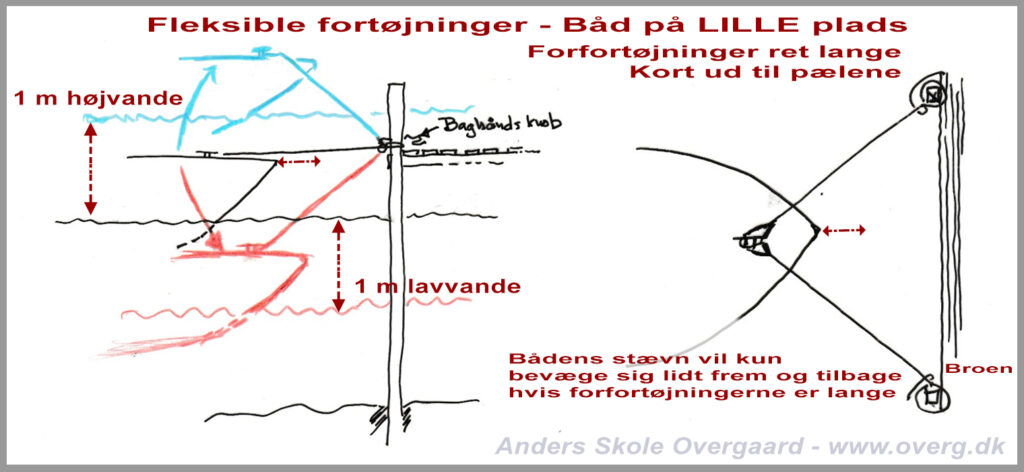 Fleksible fortøjninger - hvis forfortøjningerne er cirka 2-2,5 m lange kan de godt følge med 1 meter høj- og lavvande.