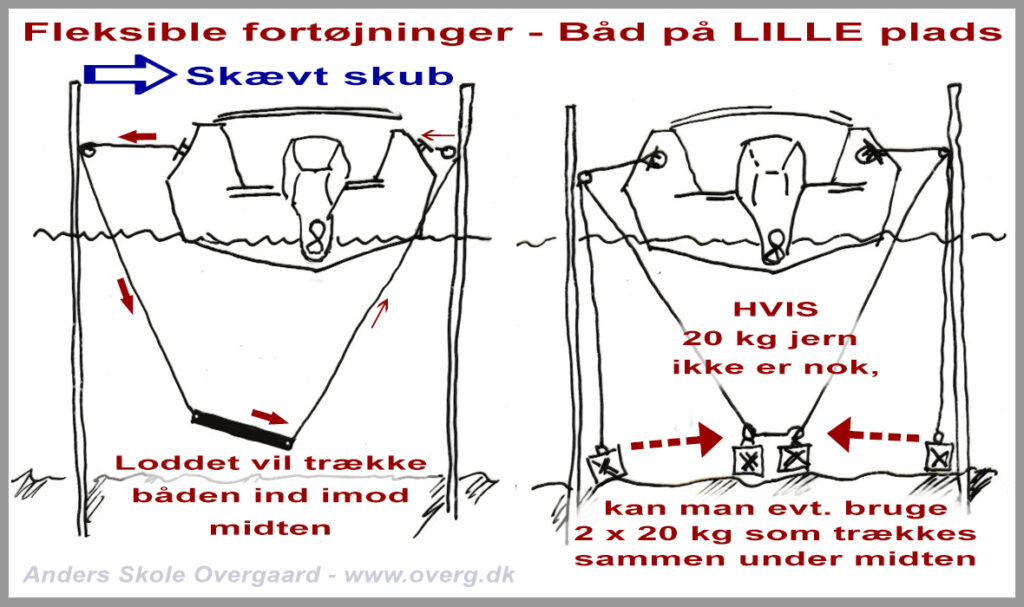 Fleksible fortøjninger med et jernlod under båden, som vil trække båden ind på midten af pladsen.