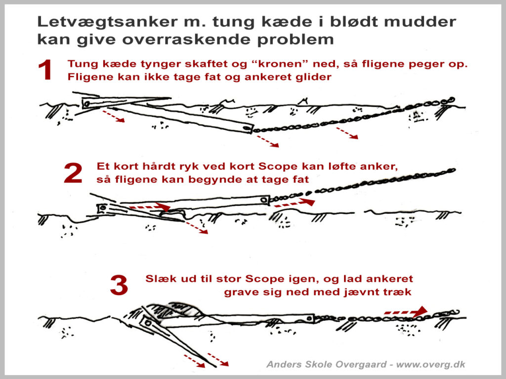 Letvægtsanker med kæde kan give uventet overraskelse i blødt mudder