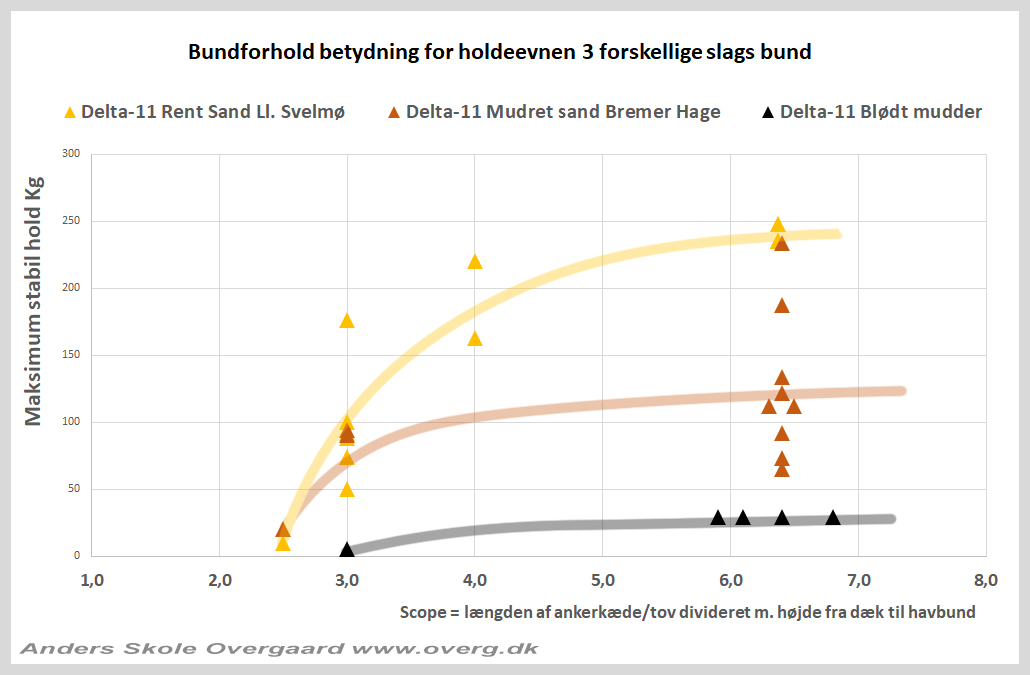 Graf: Holdevnen i sand, mudret sand og blødt mudder. Test viser stor forskel.